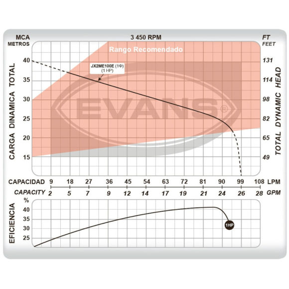Bomba Jet Equipada 1 HP EVANS